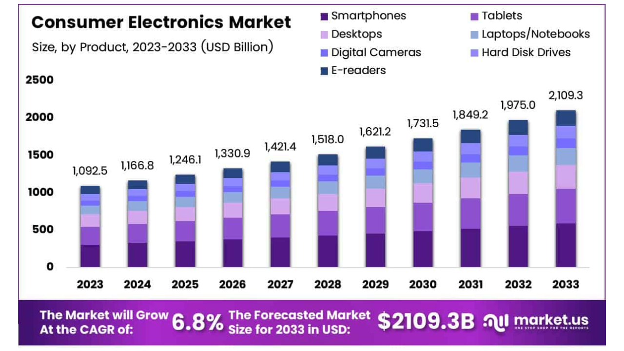 Consumer electronics market size