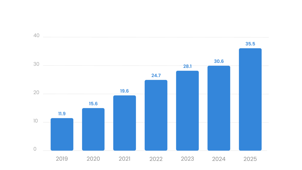 Growth of voice commerce