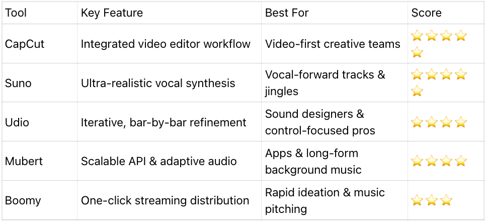 Best AI Music Tools at a Glance