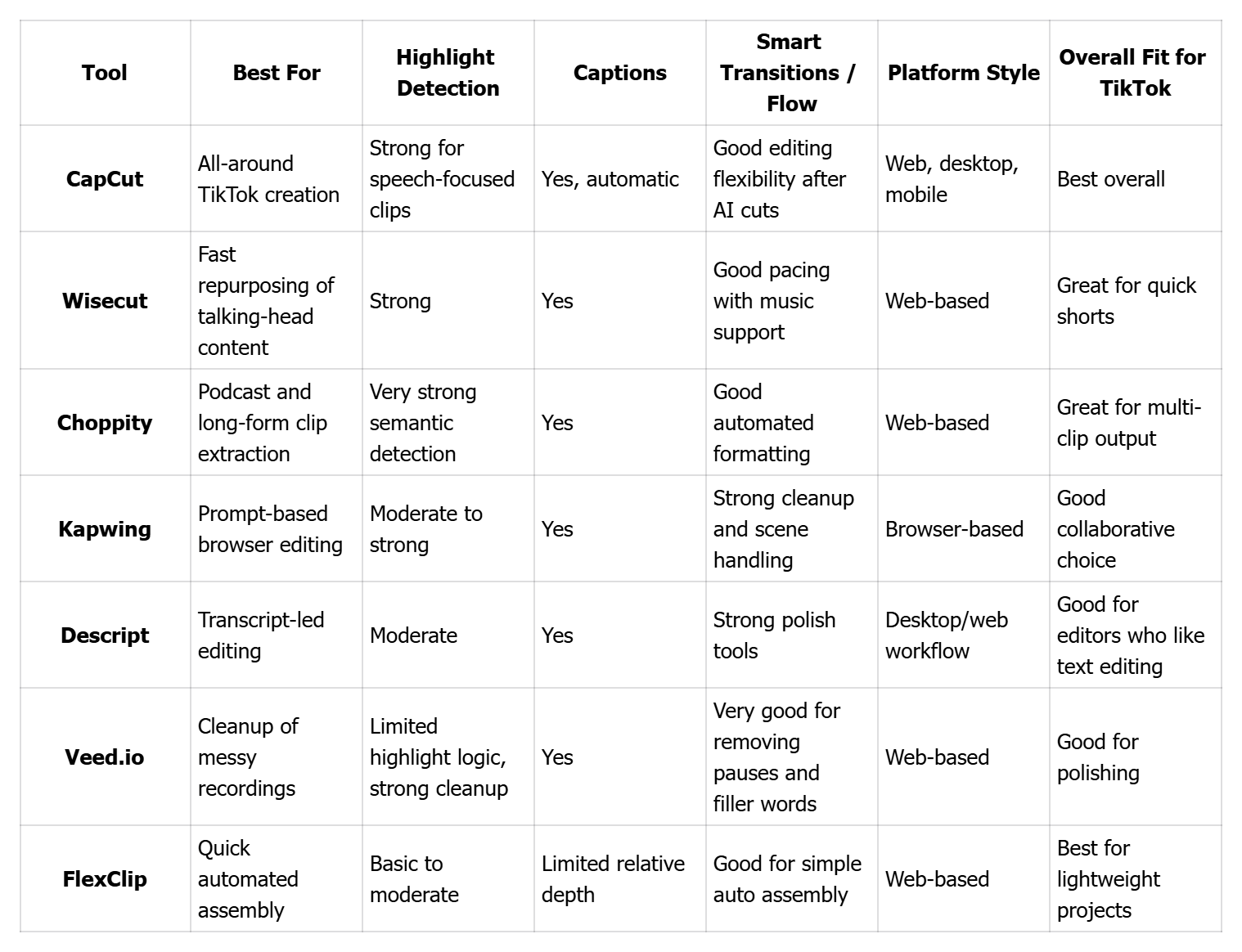 Quick Comparison of the Best AutoCut Agents for TikTok