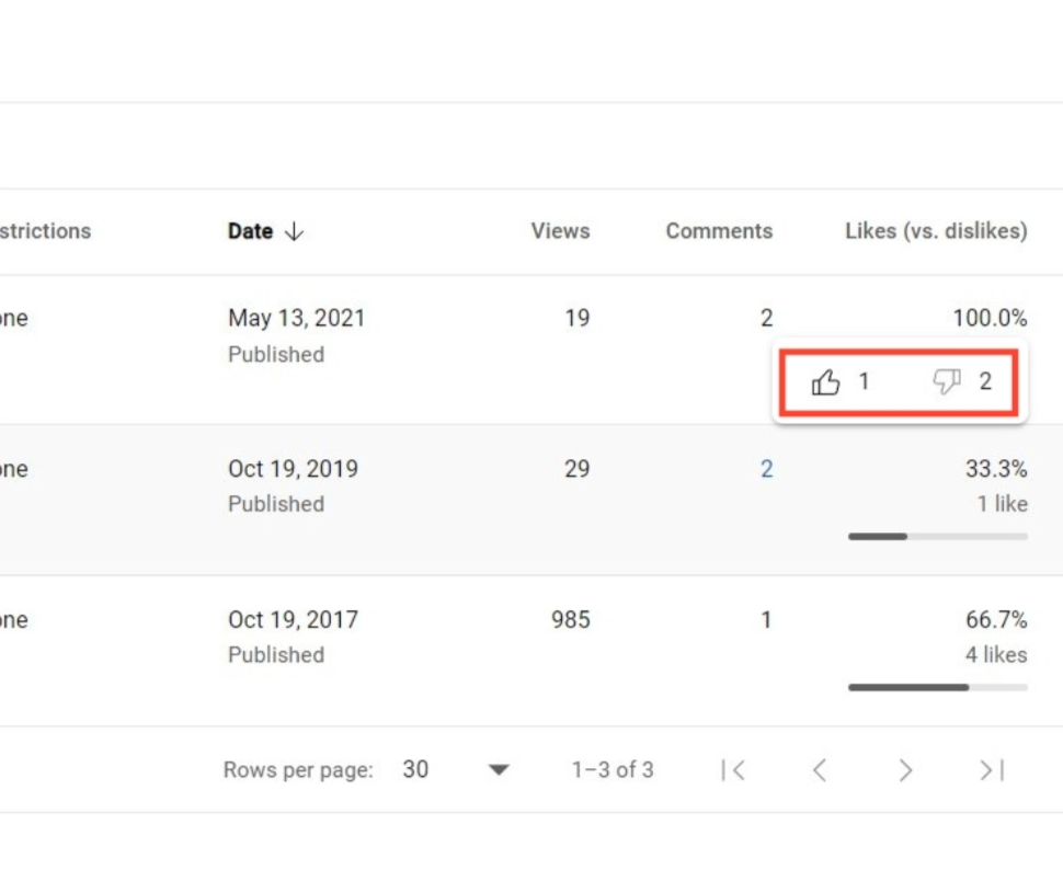 Les likes et les délikes comptent - le KPI YouTube le plus important