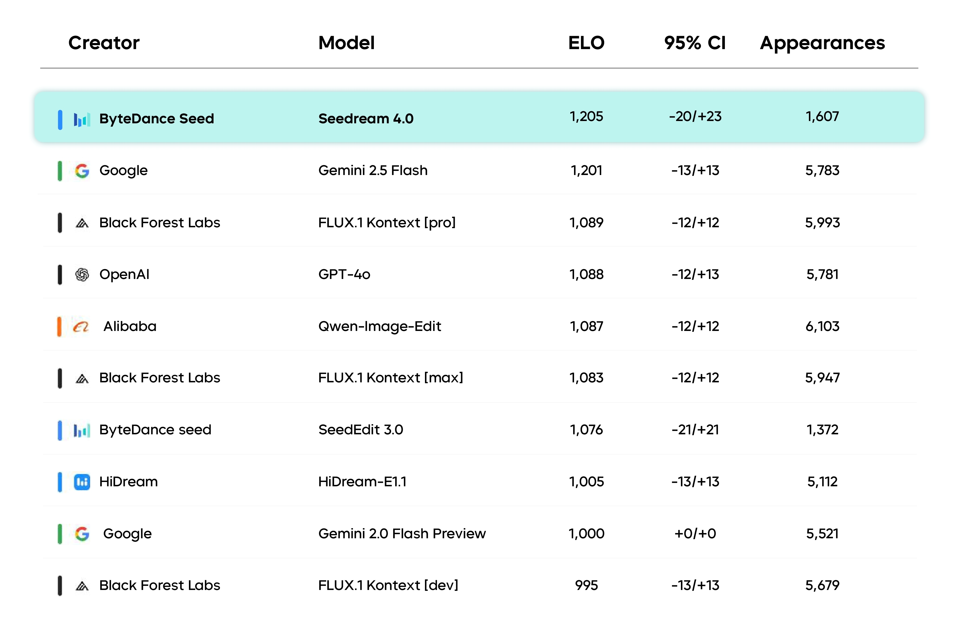 Artificial Analysis Bildbearbeitungs-Bestenliste
