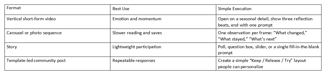 Table comparing content formats, best use, and simple execution tips.