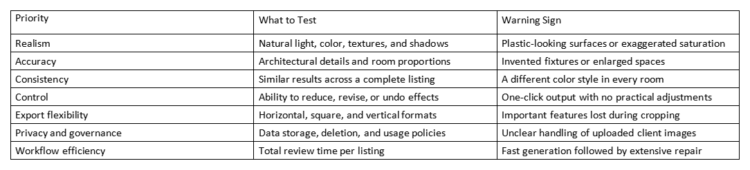 Table comparing AI photo editing priorities, tests, and warning signs for real estate listings