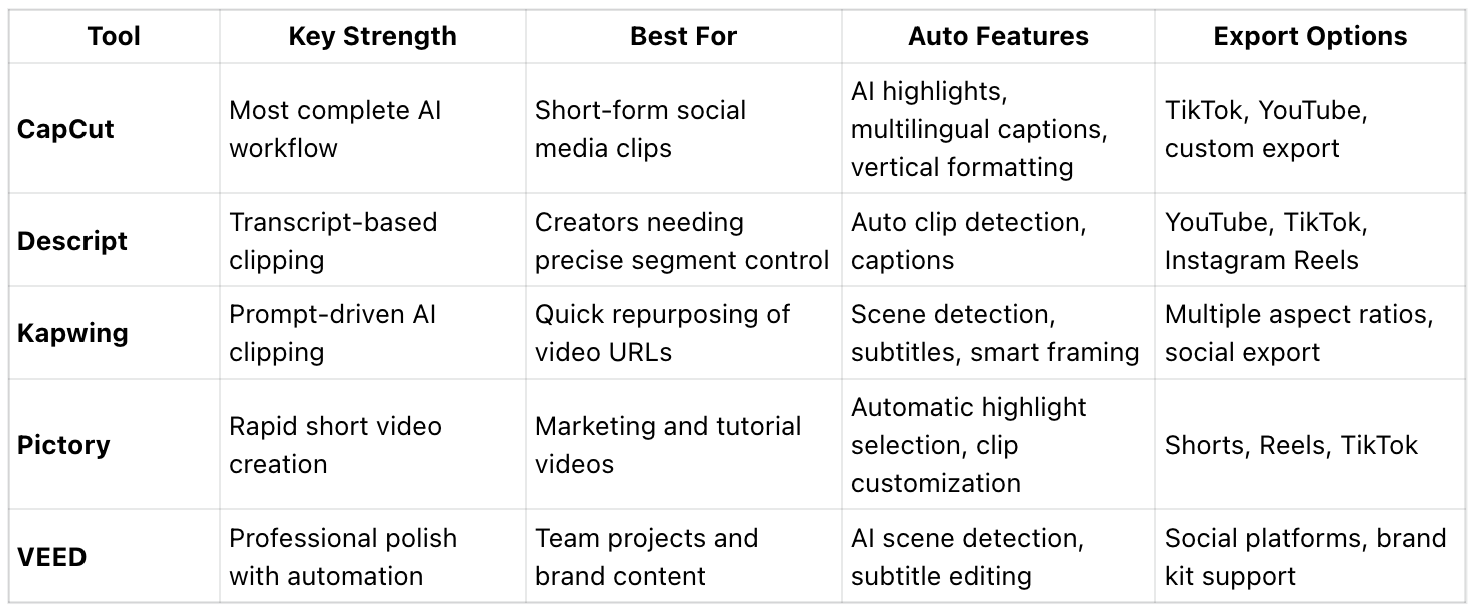 At-a-Glance Comparison of 5 AI Long Video Cutters