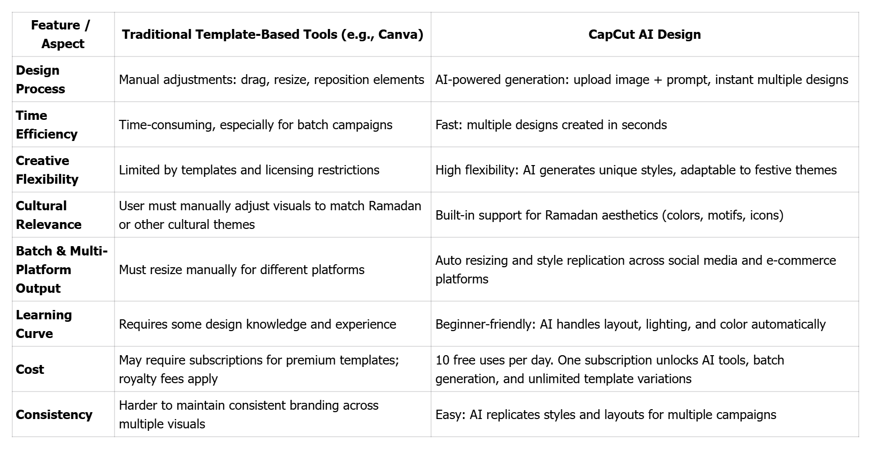 CapCut AI Design vs traditional template-based tool