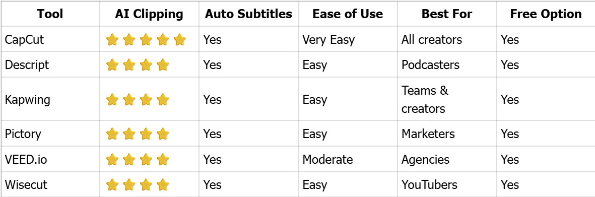 Long Video Clippers Comparison Table