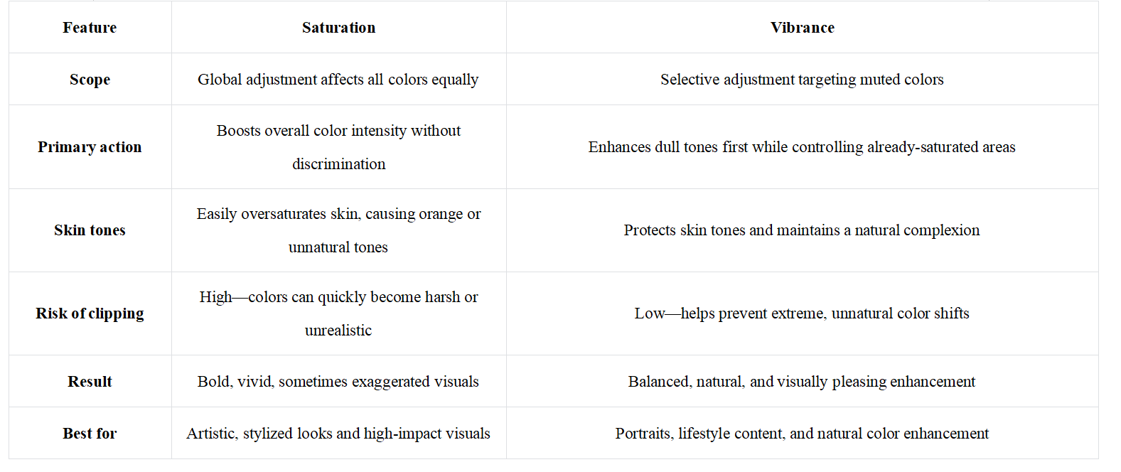 Head-to-head comparison: Saturation vs vibrance