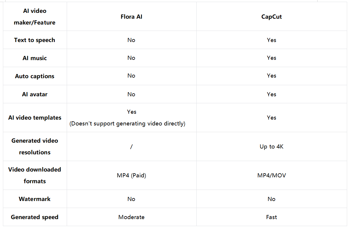 Flora AI VS CapCut - Який з них вибрати?