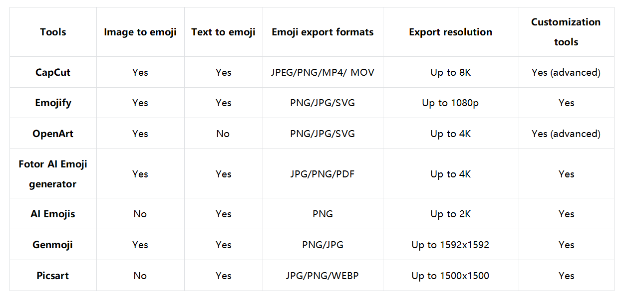 AI emoji generators - A brief comparison