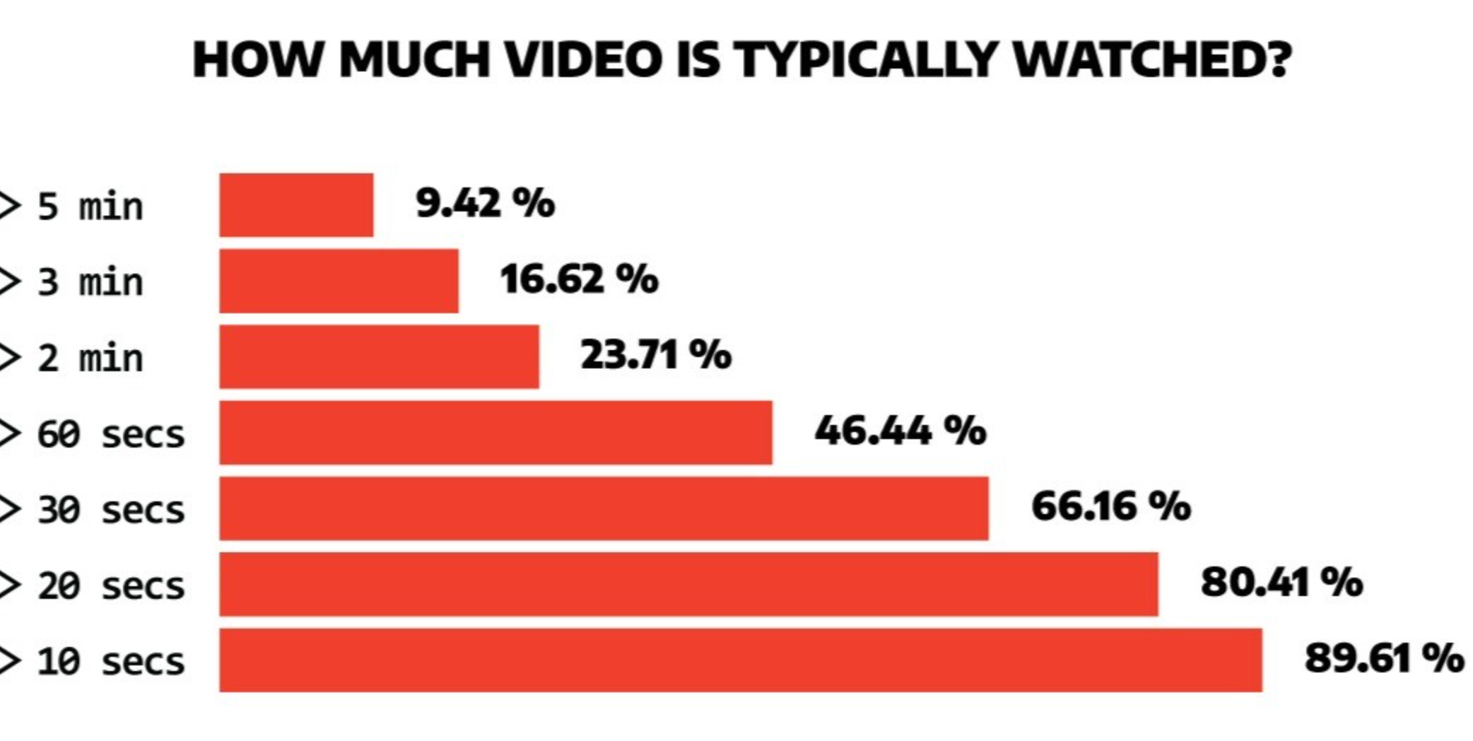 Factors that can increase YouTube CPM-Video length