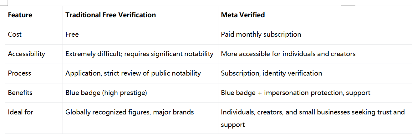 Get verified on Instagram free vs. Meta Verified