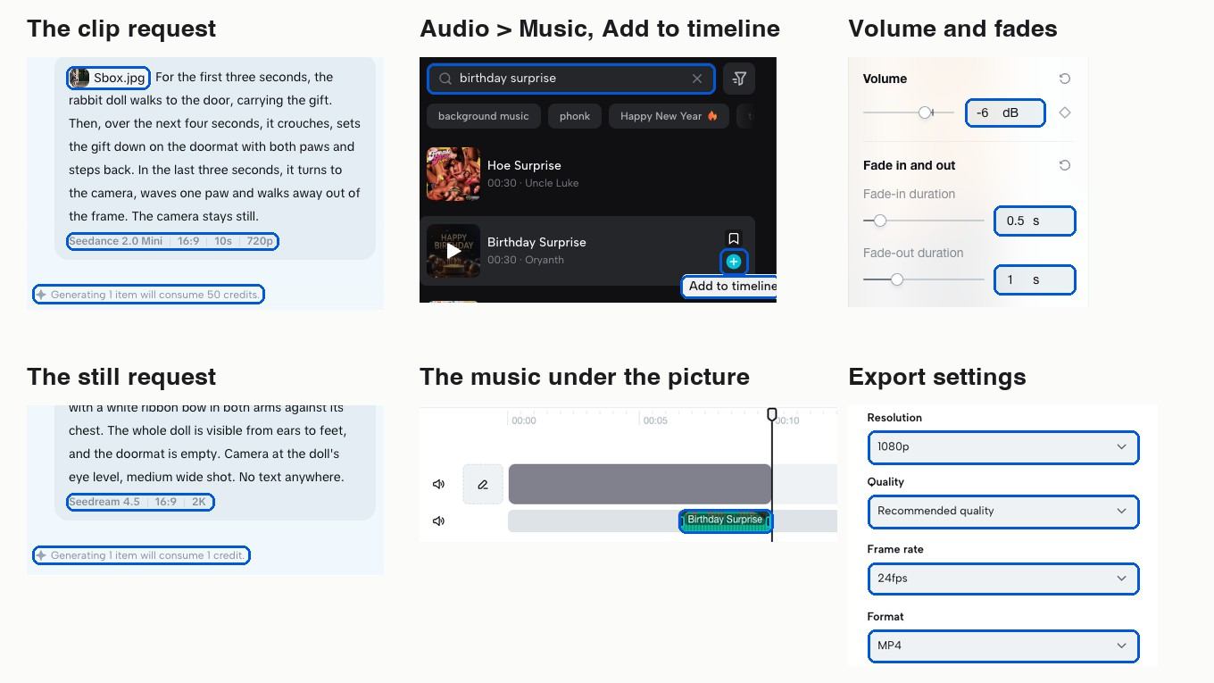 CapCut excerpts with blue outlines: the clip request with its Sbox.jpg chip, the settings line Seedance 2.0 Mini, 16:9, 10s, 720p and a cost line of 50 credits; the Music tab with a birthday surprise search and the Add to timeline tooltip; the music clip's Volume at minus 6 dB and its fade-in of 0.5 s and fade-out of 1 s; the still request with the settings line Seedream 4.5, 16:9, 2K and a cost line of 1 credit; the timeline with the music starting under the picture and ending with it; and the Export settings of 1080p, Recommended quality, 24fps and MP4.
