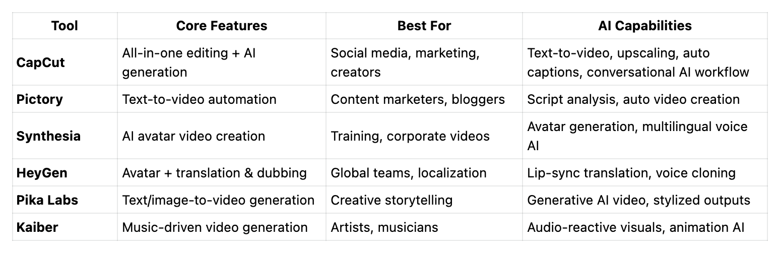 Quick Comparison of Top AI Video Tools for Creators