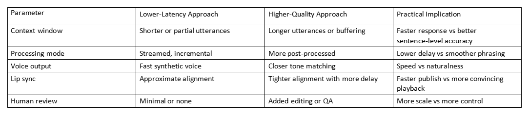 Table comparing lower-latency and higher-quality approaches for AI dubbing trade-offs