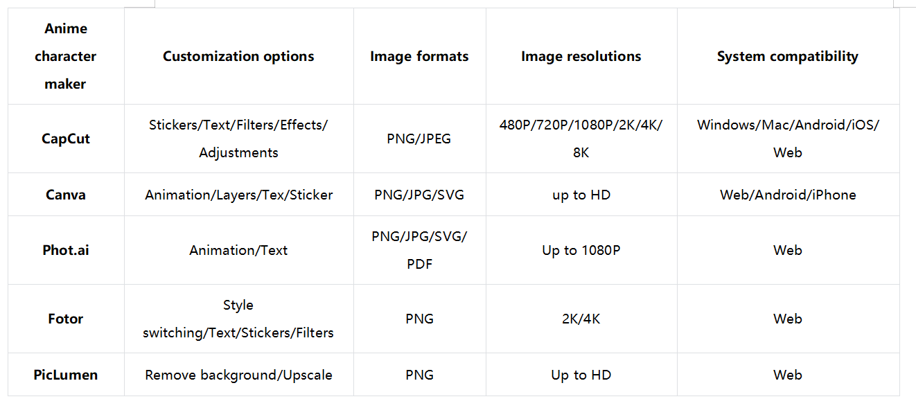 How to choose an anime character maker