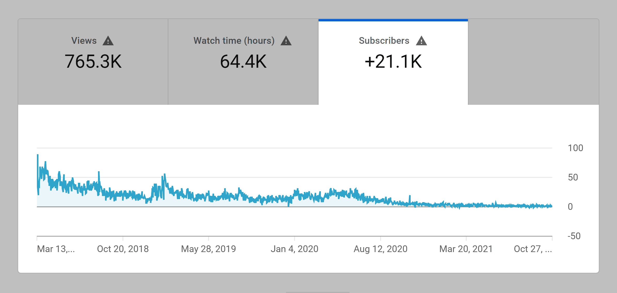 Набрал и потерял подписчиков - ценный KPI YouTube для охвата
