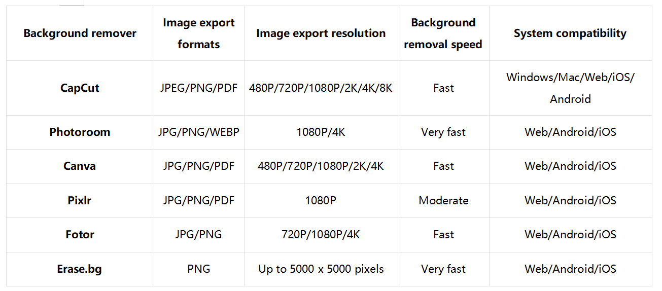 Qual removedor de fundo é o melhor para você