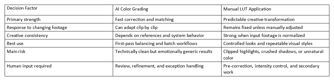 Table comparing AI Color Grading and Manual LUT Application across decision factors, strengths, risks, and human input.