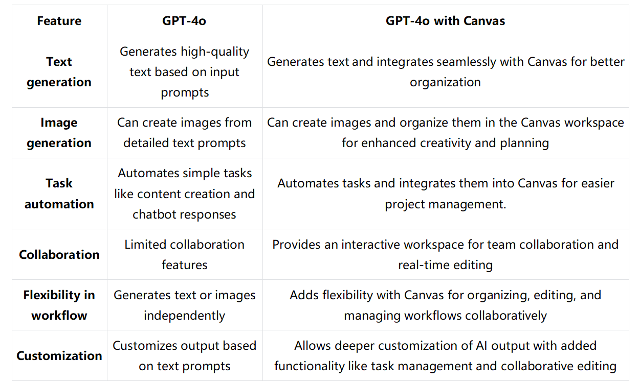 Vergleichen Sie GPT-4o vs GPT-4o mit Canvas