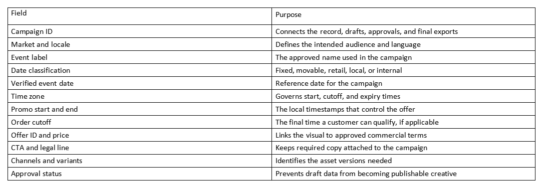 Table listing campaign fields and purposes, including date classification, promo start and end, and approval status.