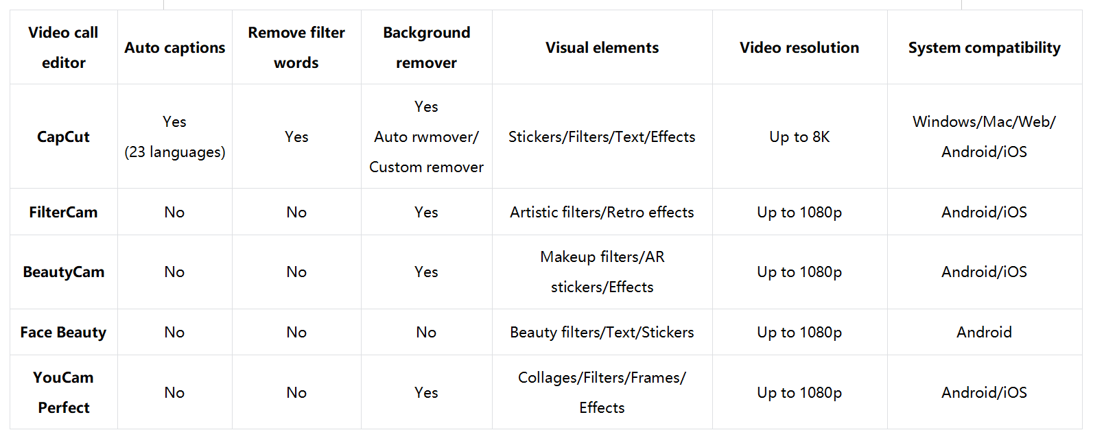 Quel éditeur d'appels vidéo WhatsApp est le meilleur pour vous