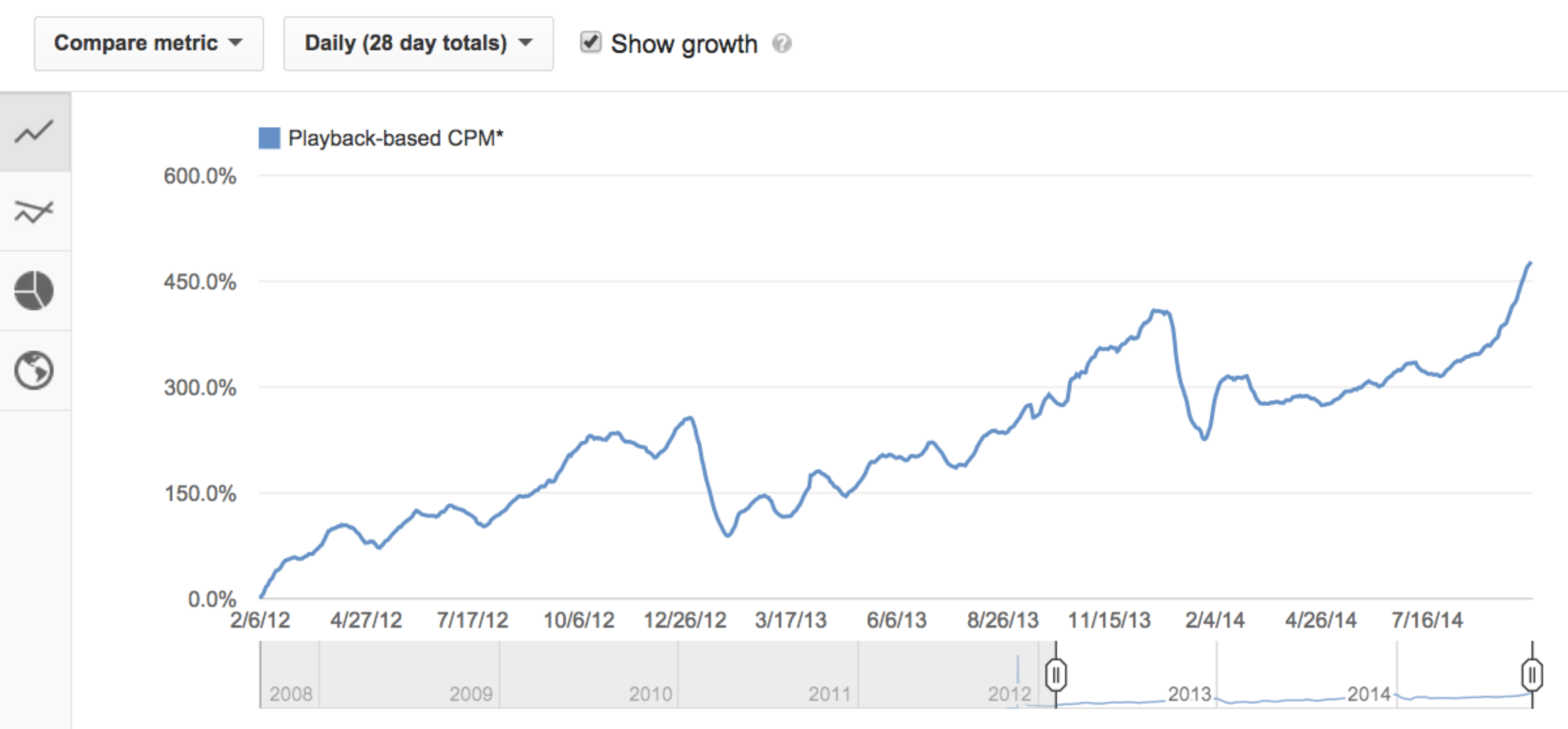 What is YouTube CPM