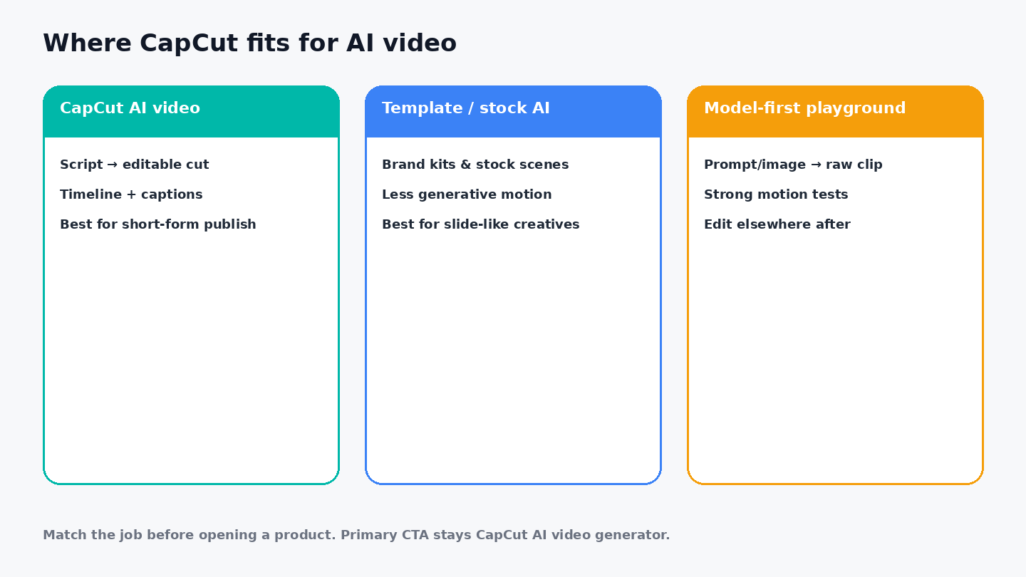 Comparison of CapCut AI video generator versus template-first makers and model-first playgrounds on editability and short-form packaging