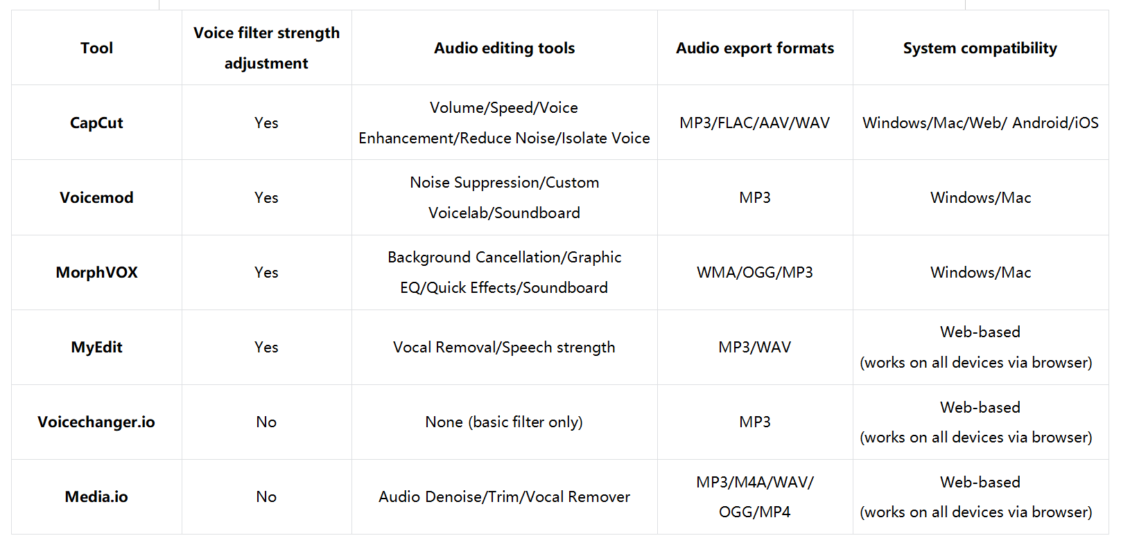 Which platform should you pick for the voice filter download