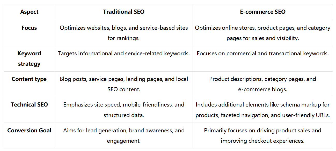 Difference between traditional and e-commerce SEO