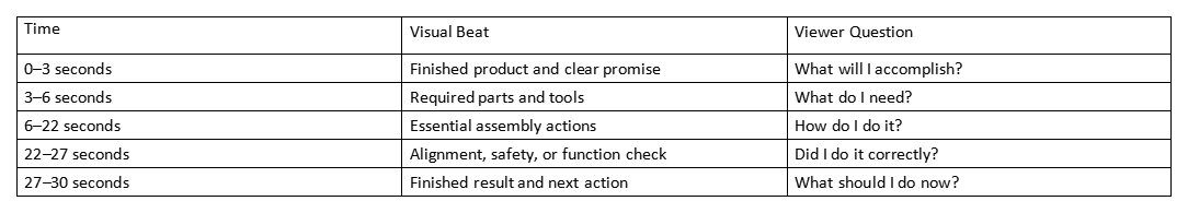 Table showing a 30-second video structure with time, visual beat, and viewer question columns.