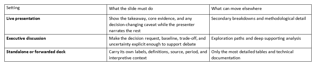 Table comparing live presentation, executive discussion, and standalone deck needs