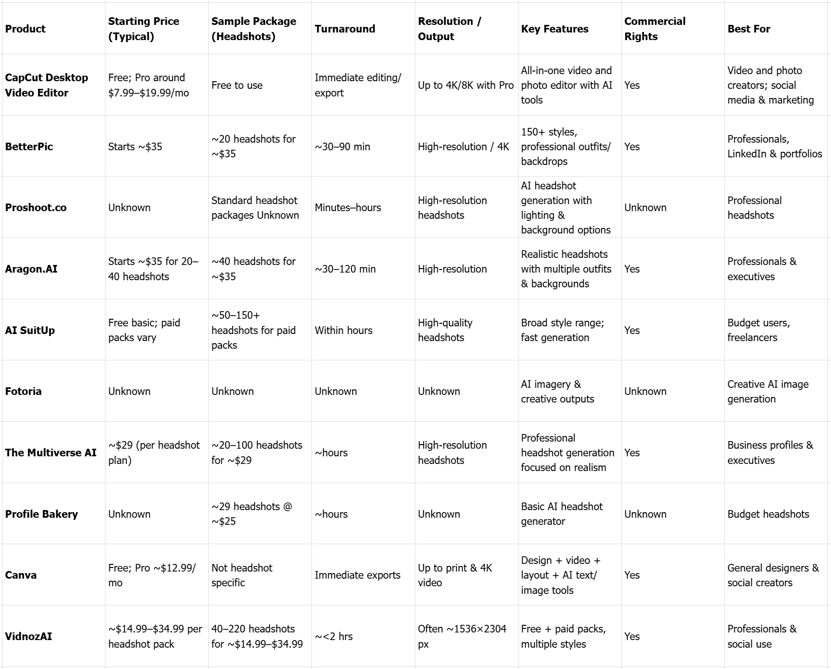 Comparison table of the best AI headshot generators