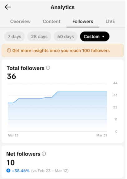 A TikTok Analytics grafikonja, amely a követők növekedését mutatja egy adott időszak alatt