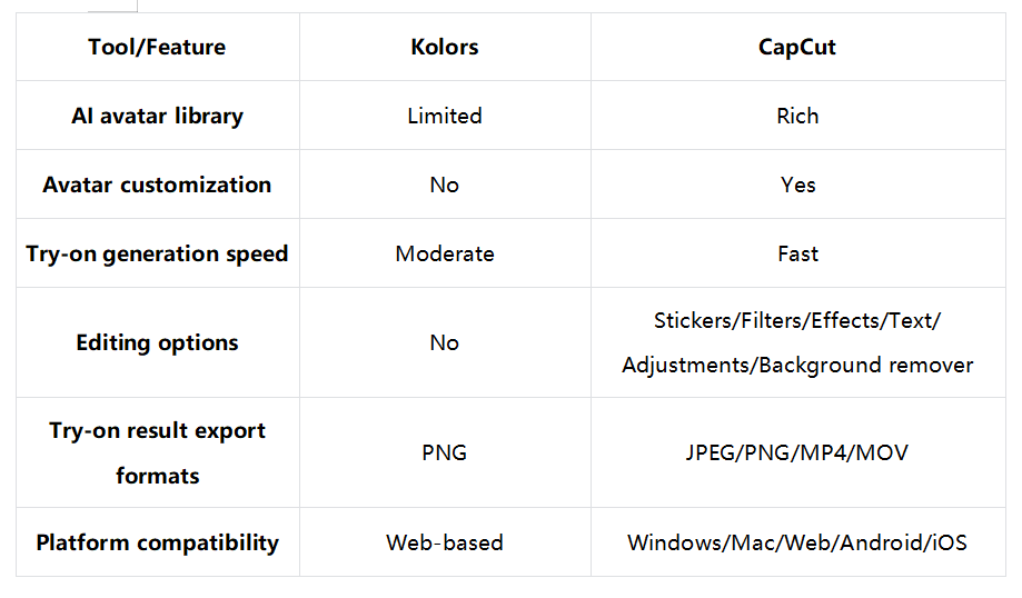 การทดลองของ Kolors เทียบกับการทดลองของ CapCut