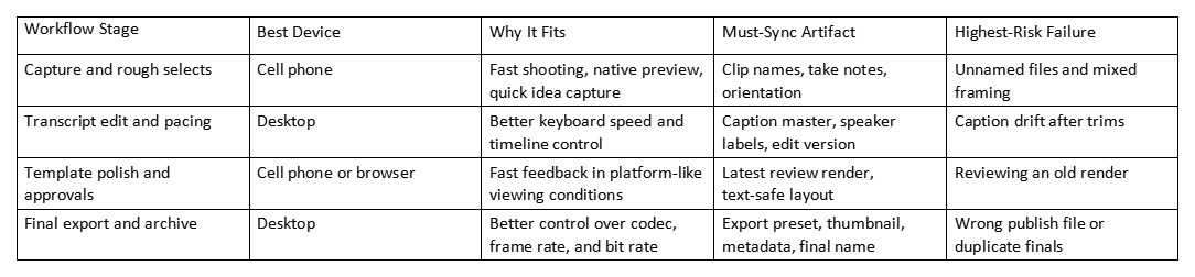 Table comparing workflow stages, best device, fit, must-sync artifact, and highest-risk failure