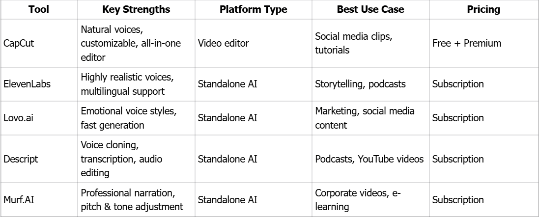 AI Voiceover Platforms Comparison Table