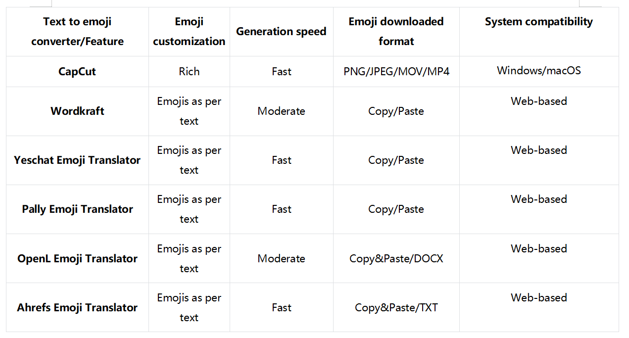 Which text to emoji generator you should pick