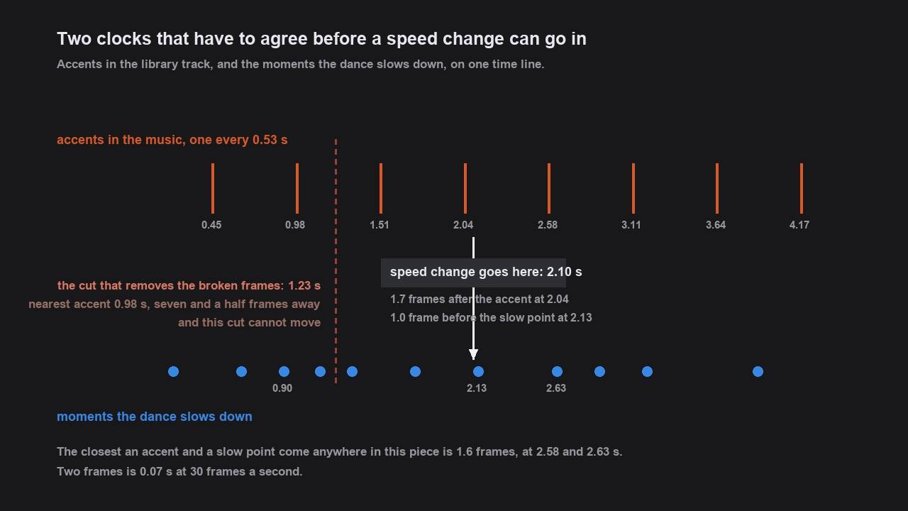 A time line with orange ticks along the top for music accents at 0.45 to 4.17 seconds and blue dots along the bottom for the moments the dance slows. A white arrow at 2.10 seconds points from the accent row to the dot row, labeled speed change goes here. A dashed red line at 1.23 seconds is labeled as the cut that cannot move.