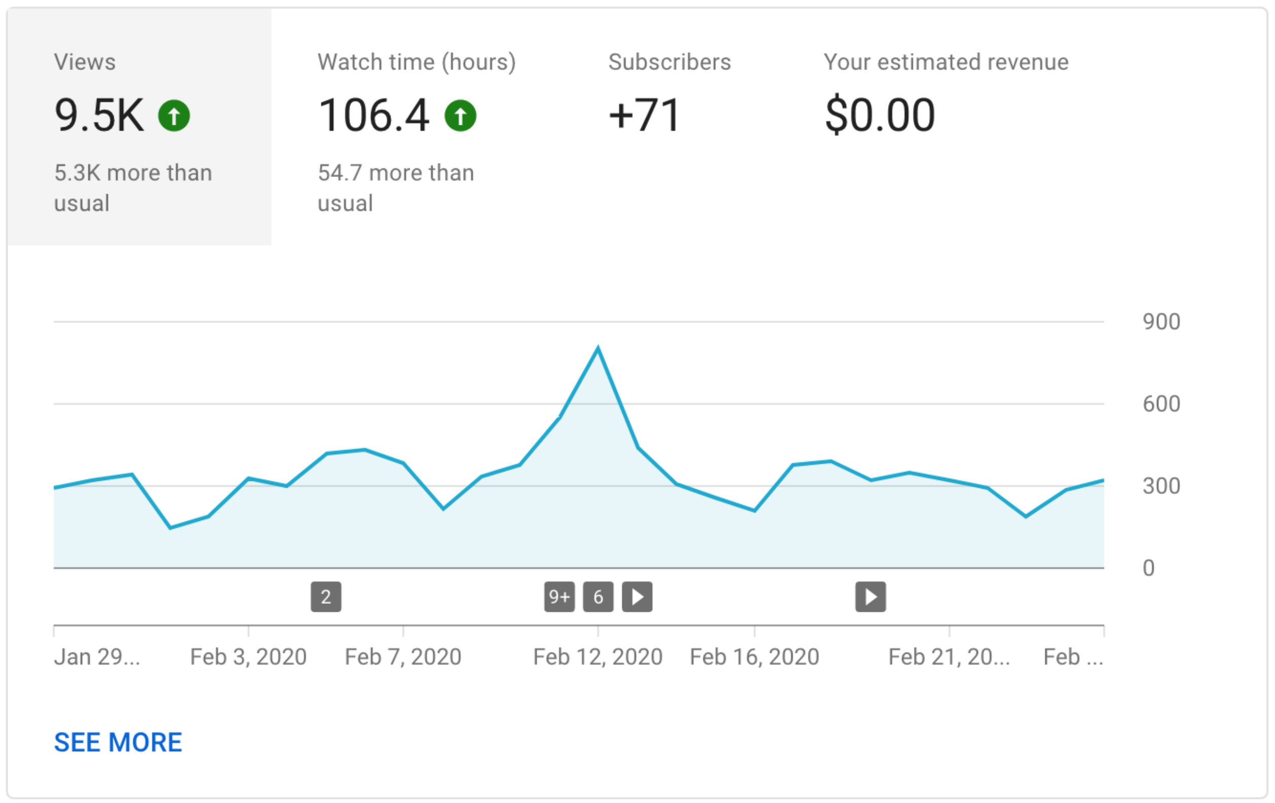 Key metrics to track YouTube ads success