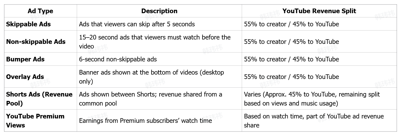 YouTube revenue share for different Ad types
