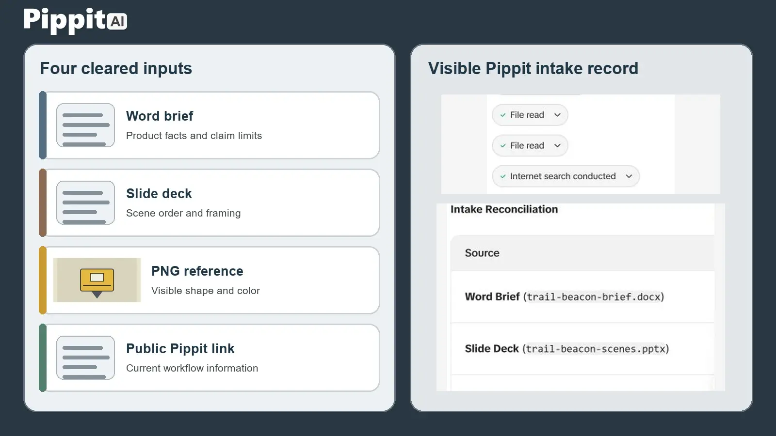 Four cleared inputs beside a Pippit intake record and source reconciliation table