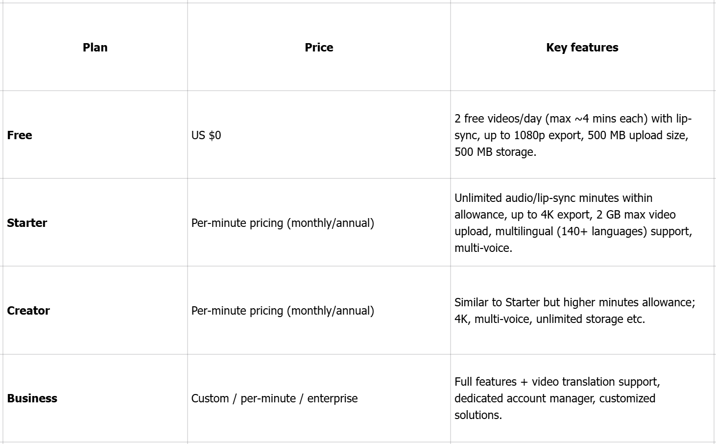 Vidnoz AI video translator pricing