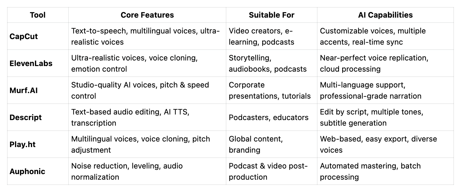 A Quick Comparison of Top 6 AI Voiceover Tools
