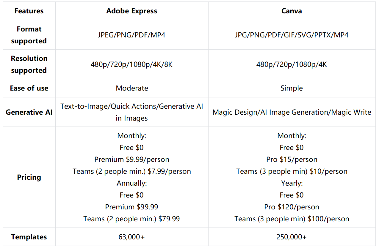 Breve tabela de comparação do Adobe Express e Canva
