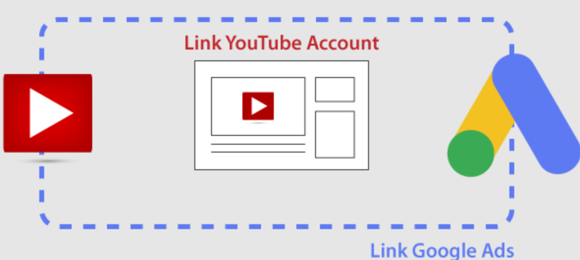 Link Google Ads to YouTube to increase views on the channel
