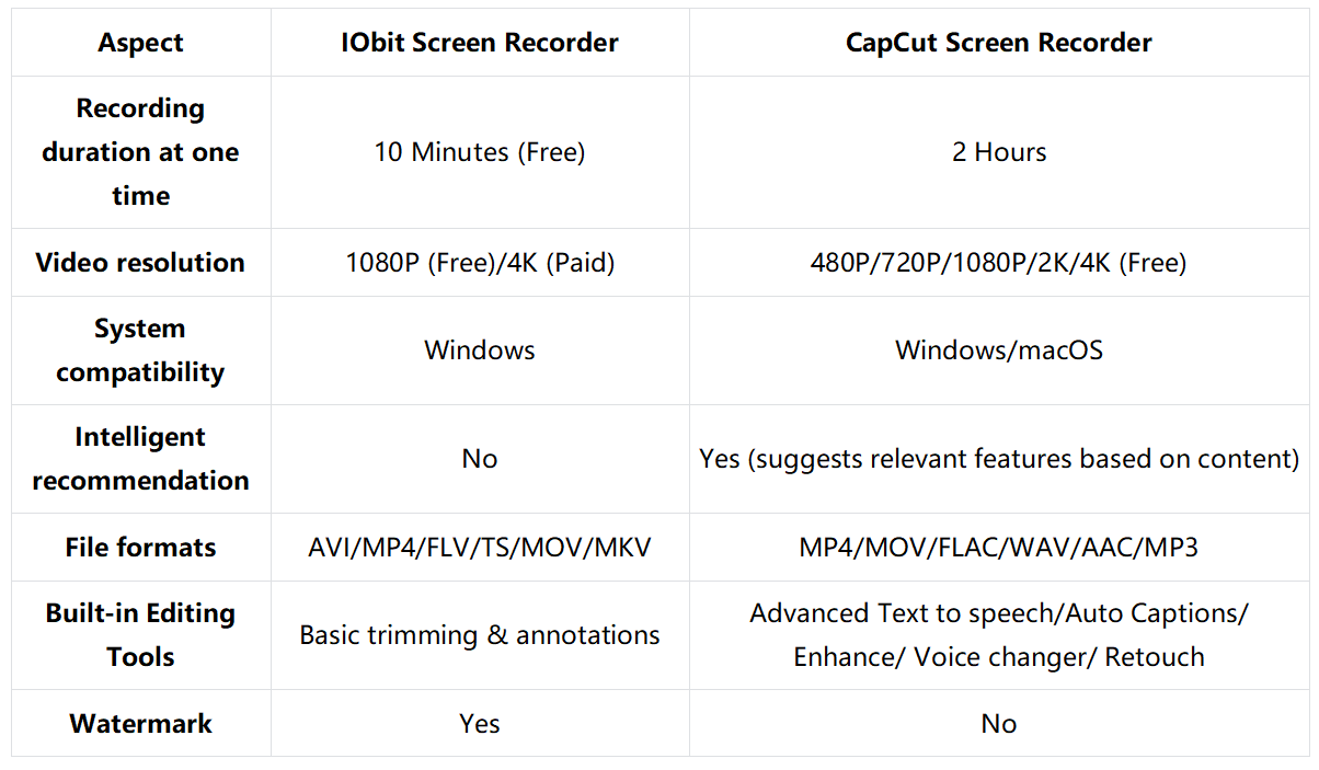 IObit vs CapCut