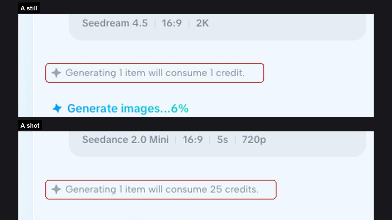Two enlarged sections of the CapCut canvas, one showing a settings row reading Seedream 4.5, 16:9, 2K above a line reading Generating 1 item will consume 1 credit, the other showing Seedance 2.0 Mini, 16:9, 5s, 720p above a line reading Generating 1 item will consume 25 credits, both boxed in red.