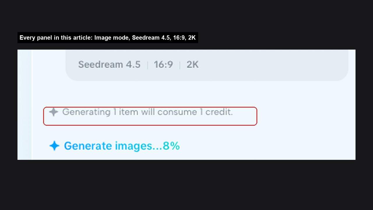An enlarged section of the CapCut canvas showing a settings row reading Seedream 4.5, 16:9, 2K above a line reading Generating 1 item will consume 1 credit, boxed in red.
