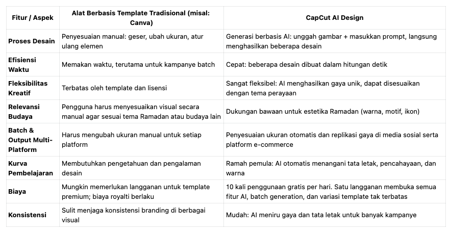 CapCut AI Design vs Alat Berbasis Template Tradisional